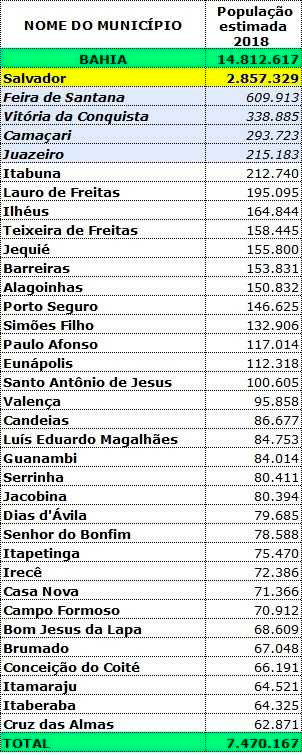 Entre 2017 e 2018, não houve nenhuma mudança no ranking de municípios baianos por população. Os cinco mais populosos continuam sendo Salvador, Feira de Santana, Vitória da Conquista, Camaçari e Juazeiro.